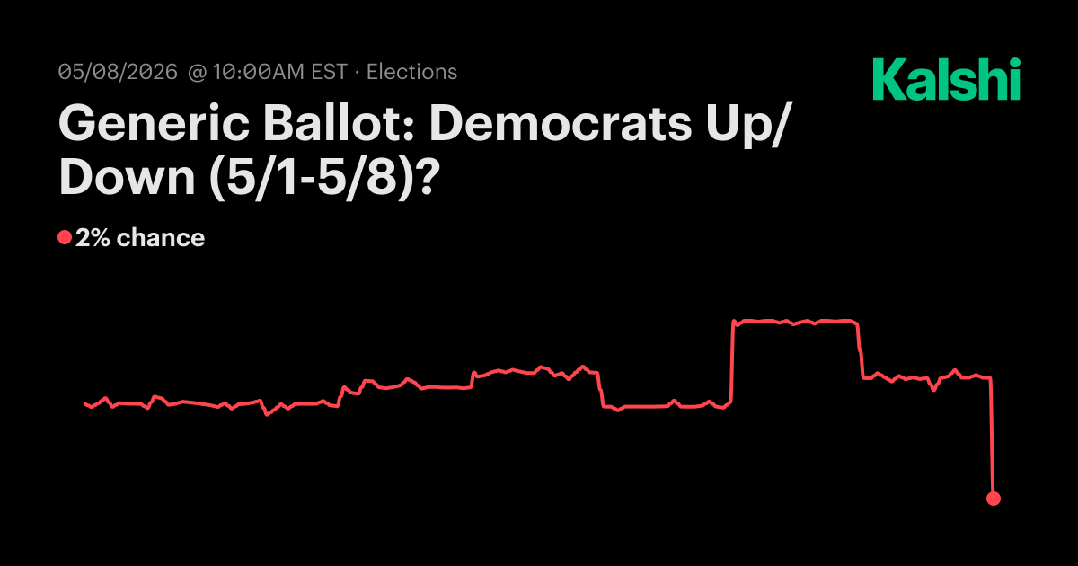 Generic Ballot: Democrats Up/Down (5/1-5/8)? Odds & Predictions