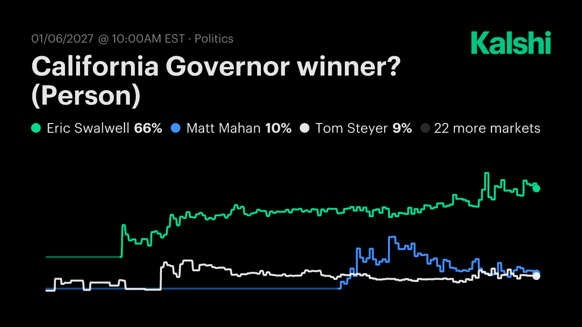 Who will be the next governor of California? (Person) Odds & Predictions  2026