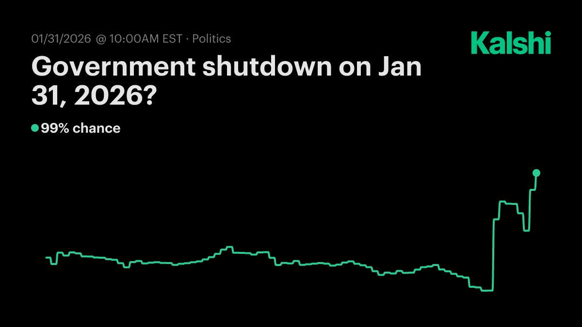 Government shutdown on Saturday? Odds & Predictions 2026