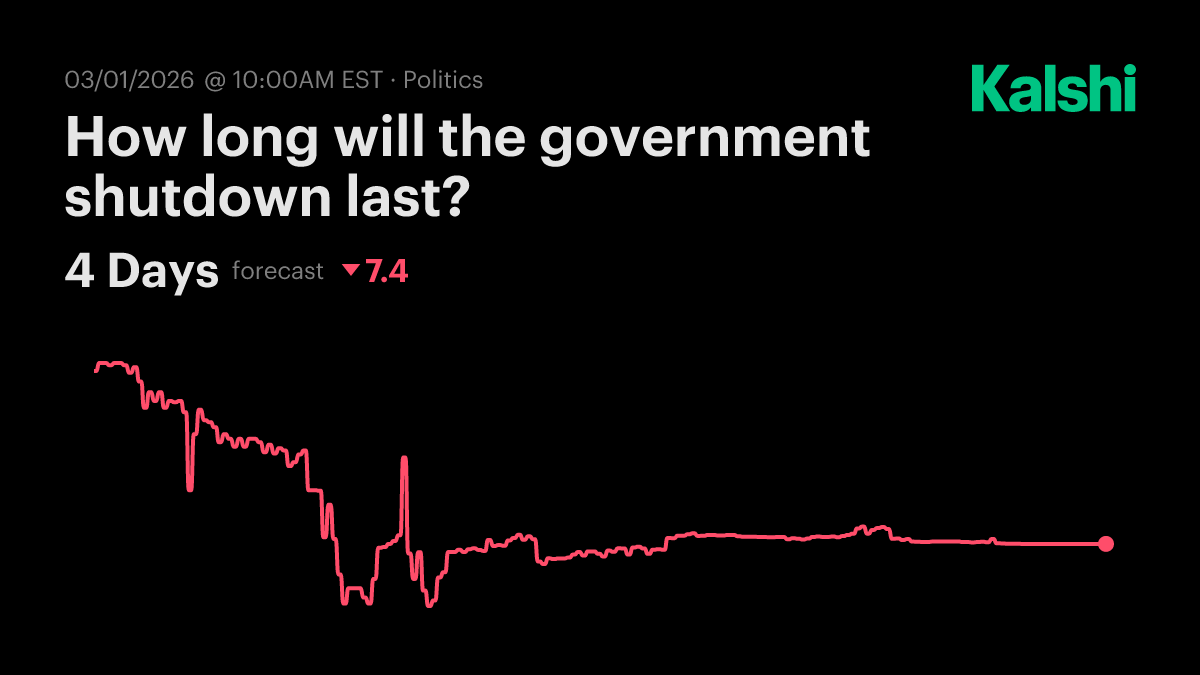 How many days will the federal government be shut down before March? Odds &  Predictions 2026