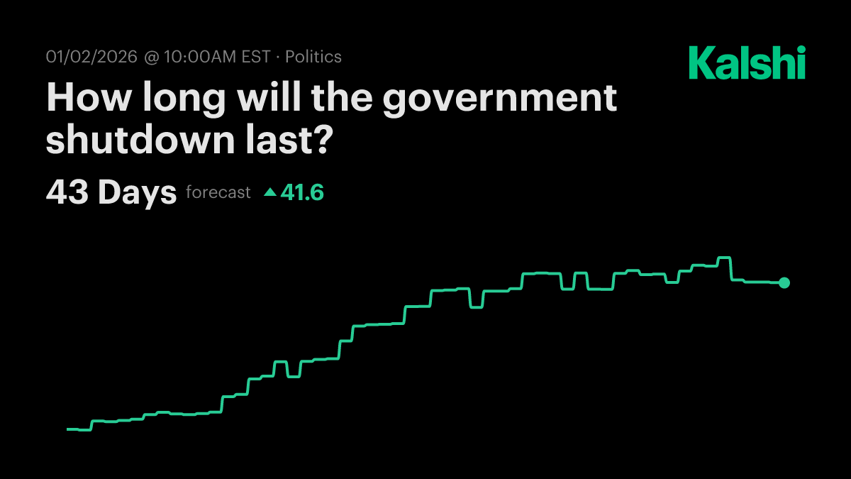 How long will the government shutdown last? Odds & Predictions 2025