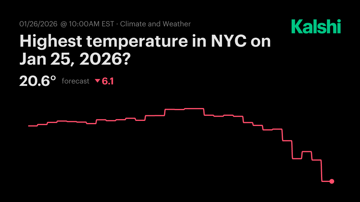 Highest temperature in NYC today? Odds & Predictions 2026