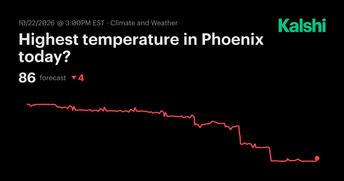 Highest temperature in Phoenix today? Odds & Predictions 2026