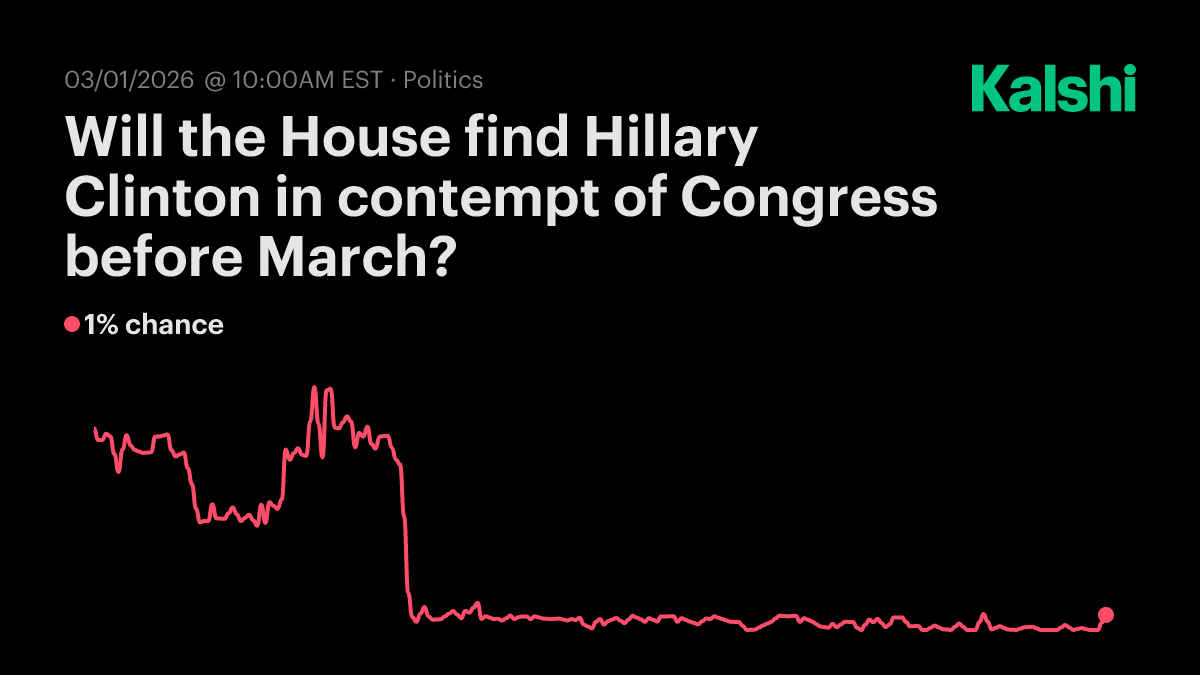 Will the House find Hillary Clinton in contempt of Congress before March?  Odds & Predictions 2026