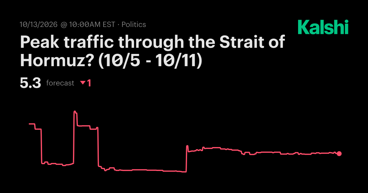 Peak traffic through the Strait of Hormuz? (10/5 - 10/11) Odds ...