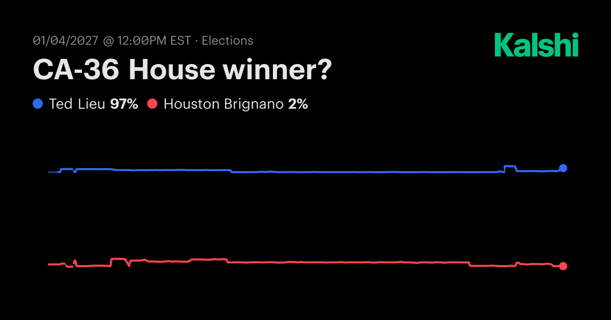 CA-36 House winner? Odds & Predictions