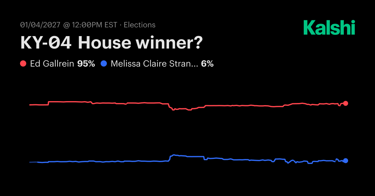 KY-04 House Winner? 2026 Race Odds: Gallrein vs. Strange | Kalshi