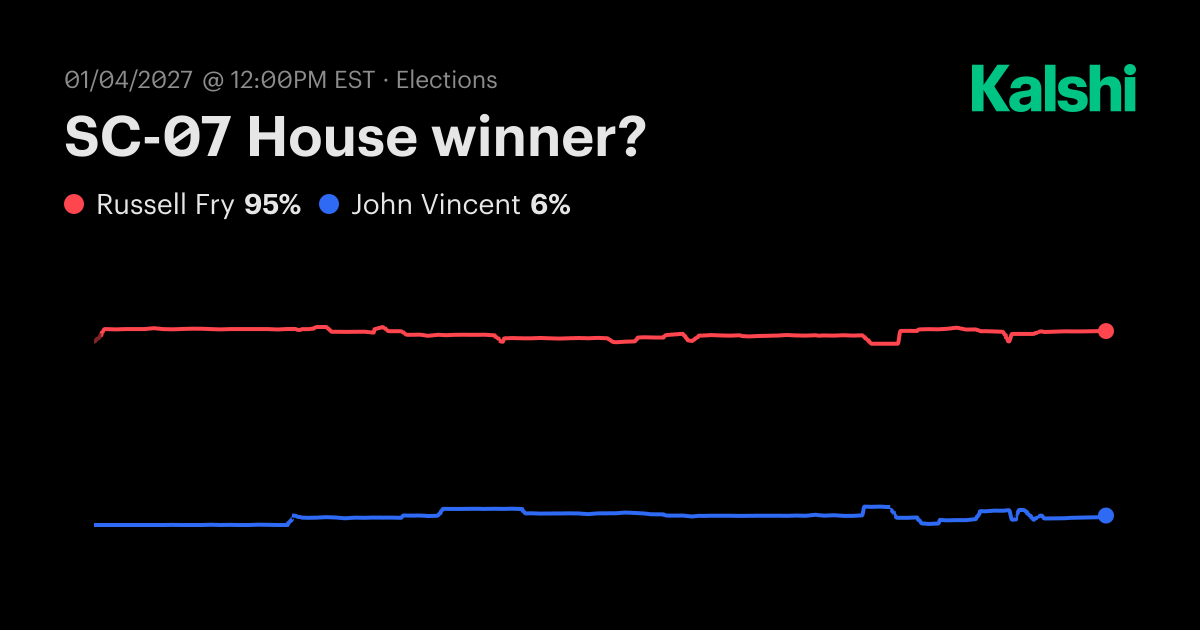 SC-07 House winner? Odds & Predictions