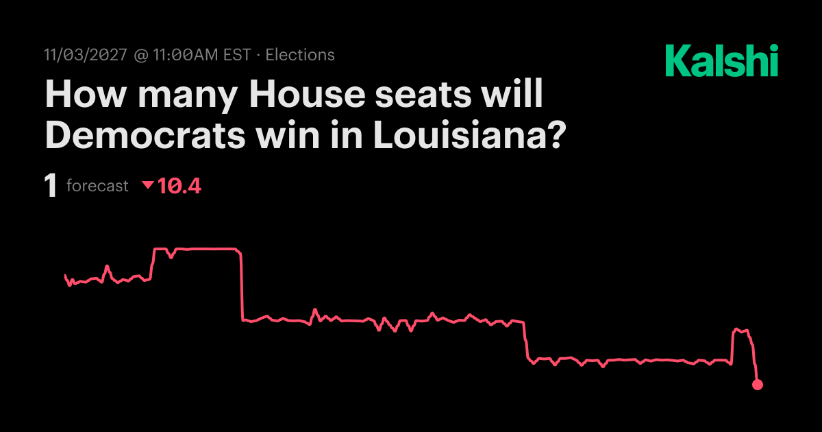 How many House seats will Democrats win in Louisiana? Odds ...