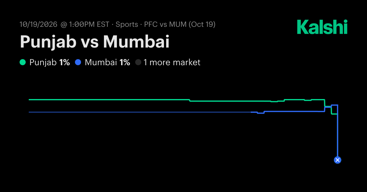 Punjab vs Mumbai Indian Super League Odds & Predictions