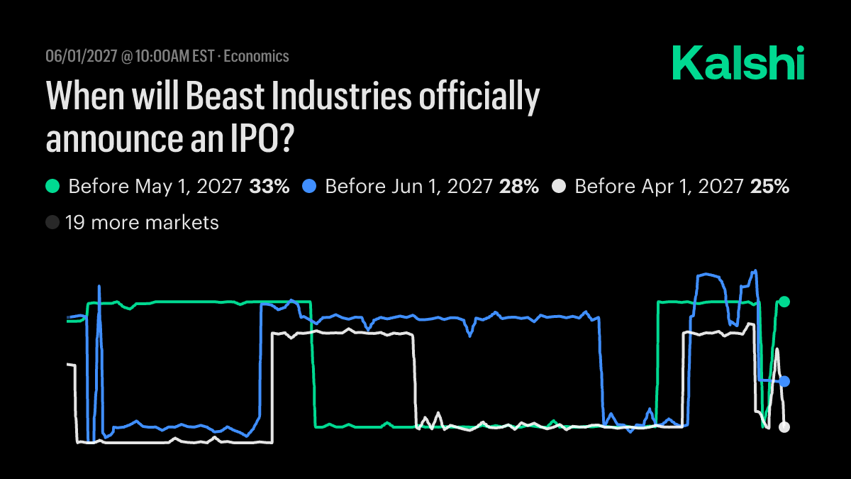 When will Beast Industries officially announce an IPO? Odds & Predictions