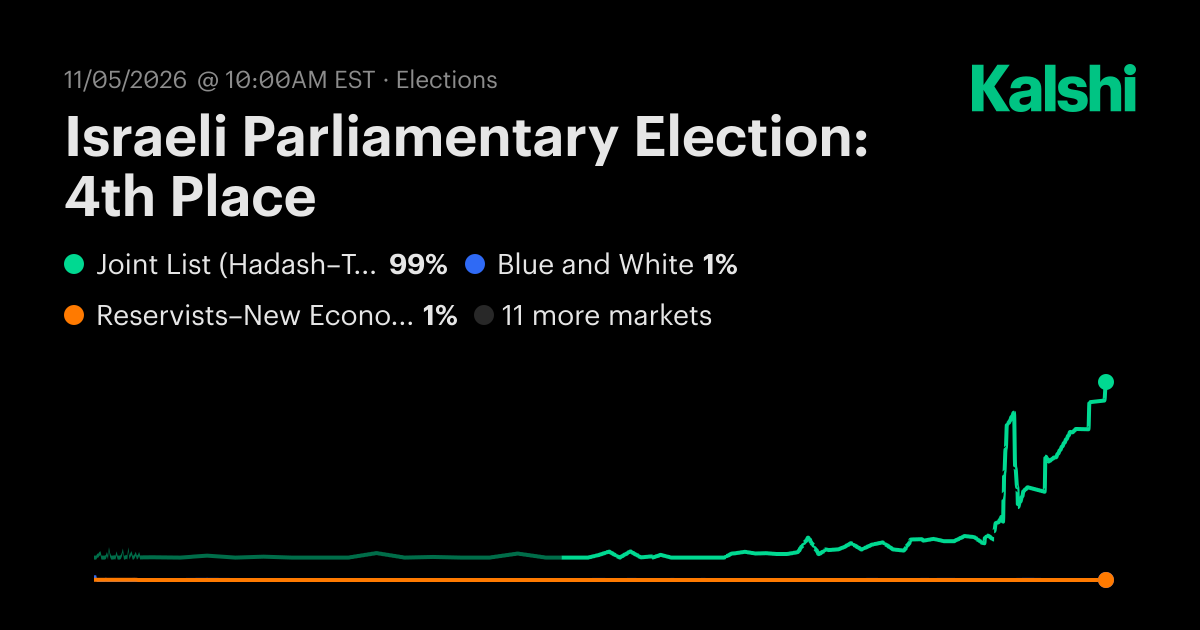 Israeli Parliamentary Election: 4th Place Odds & Predictions 2026