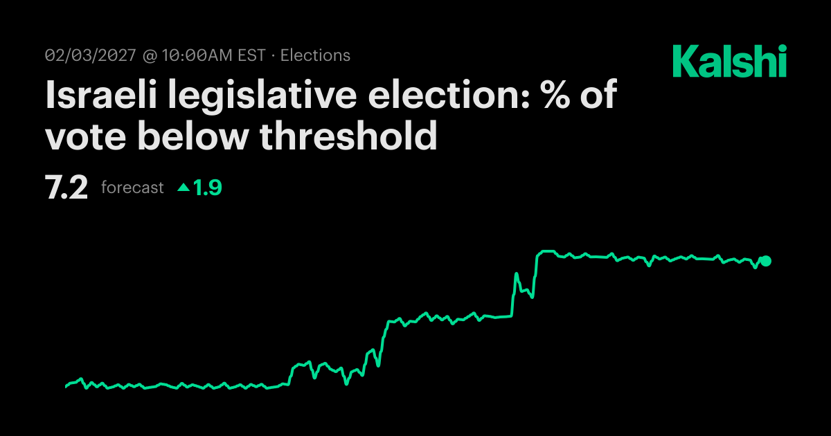 Israeli legislative election: % of vote below threshold Odds ...