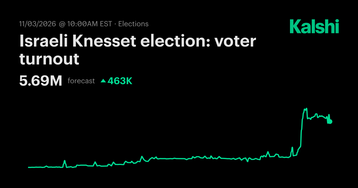 Israeli Knesset election: voter turnout Odds & Predictions 2026
