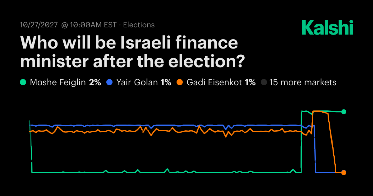 Who will be Israeli finance minister after the election? Odds ...