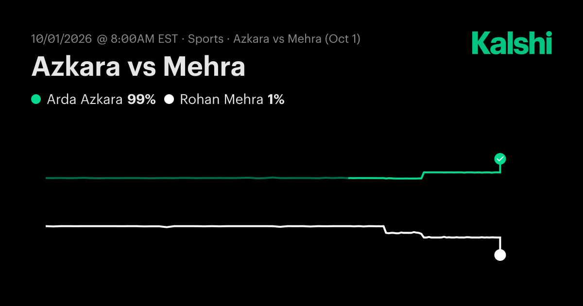 Arda Azkara vs. Rohan Mehra Oct 1: Final Score & Market Recap | Kalshi