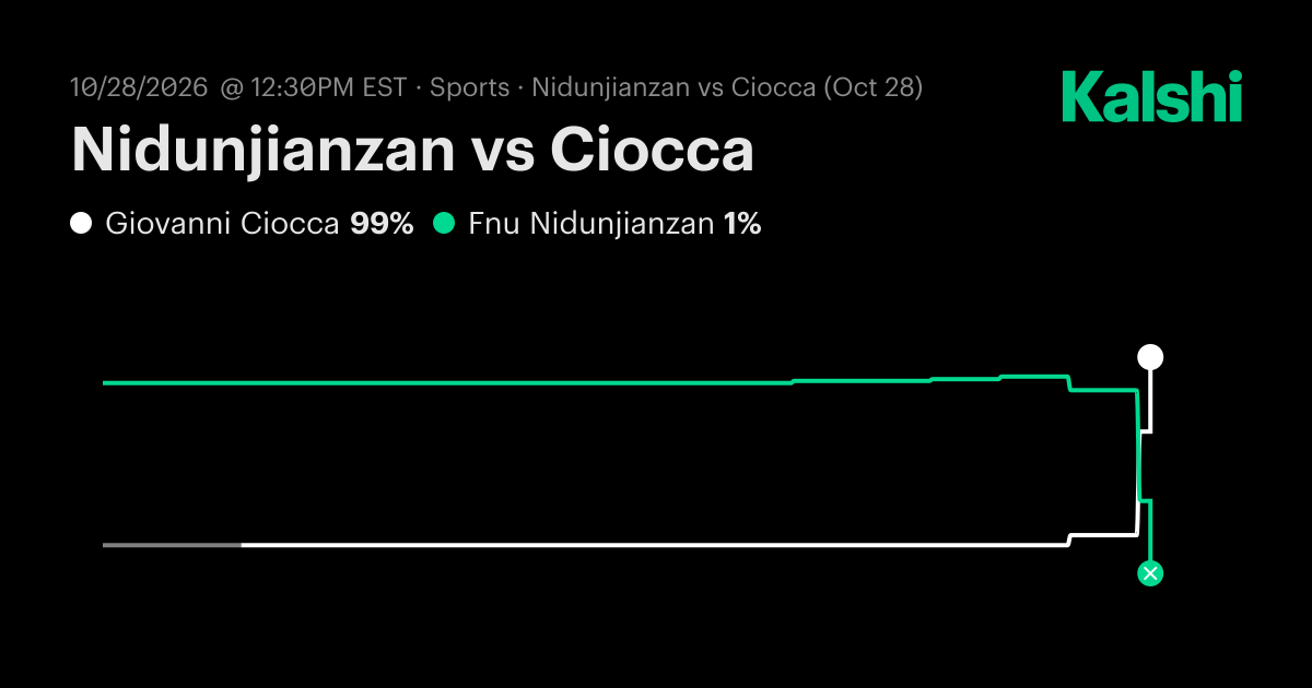 Fnu Nidunjianzan vs. Giovanni Ciocca Odds & Prediction, Oct 28 | Kalshi