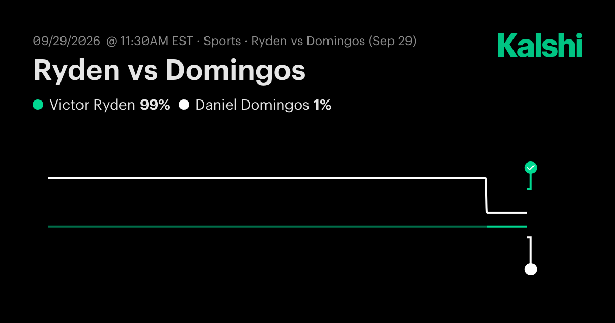 Victor Ryden vs. Daniel Domingos Sep 29: Final Score & Market Recap ...