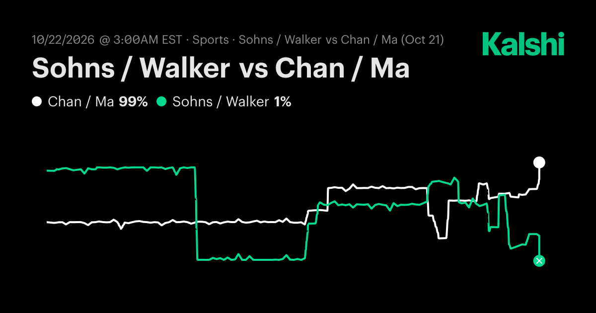 Sohns / Walker vs. Chan / Ma Oct 23: Final Score & Market Recap | Kalshi