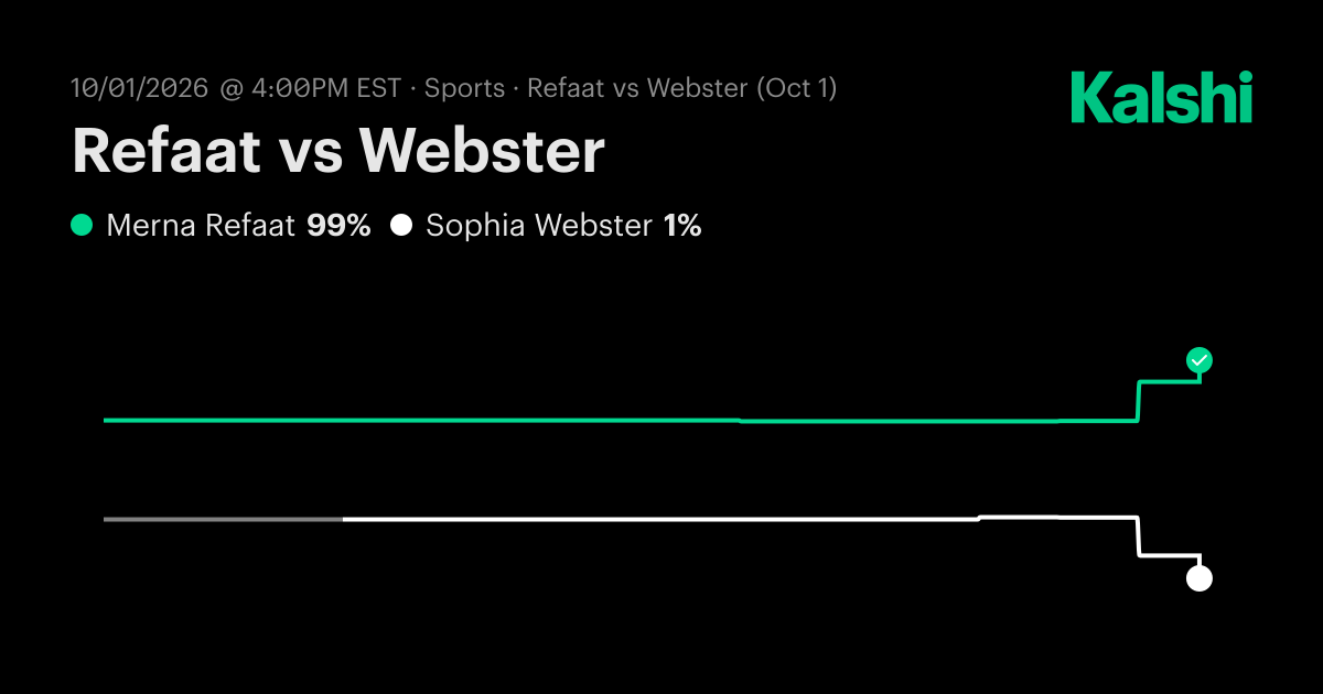 Merna Refaat vs. Sophia Webster Oct 1: Final Score & Market Recap | Kalshi