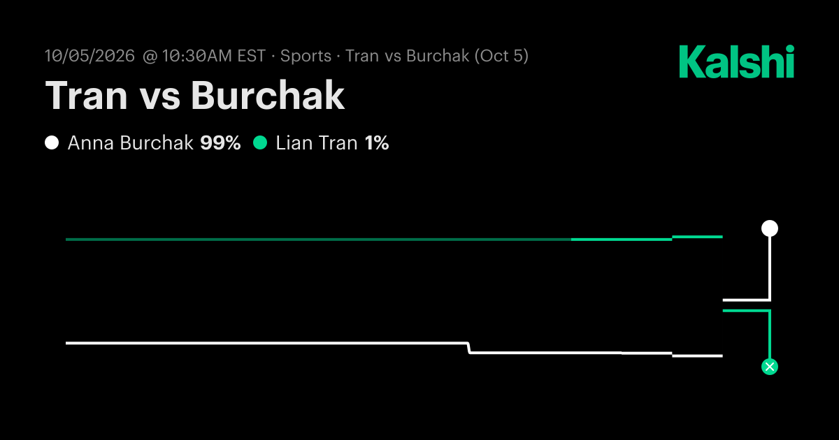 Lian Tran vs. Anna Burchak Oct 5: Final Score & Market Recap | Kalshi