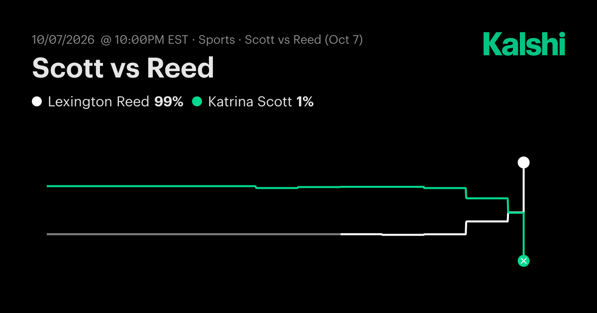 Katrina Scott vs. Lexington Reed Oct 7: Final Score & Market Recap | Kalshi