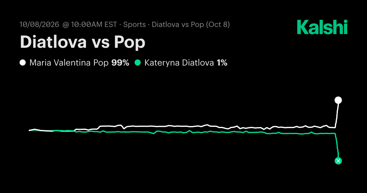 Kateryna Diatlova vs. Maria Valentina Pop Oct 8: Final Score & Market ...