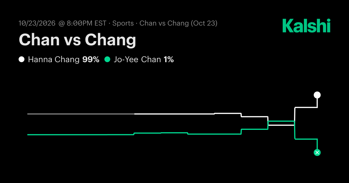 Jo-Yee Chan vs. Hanna Chang Odds & Prediction, Oct 23 | Kalshi