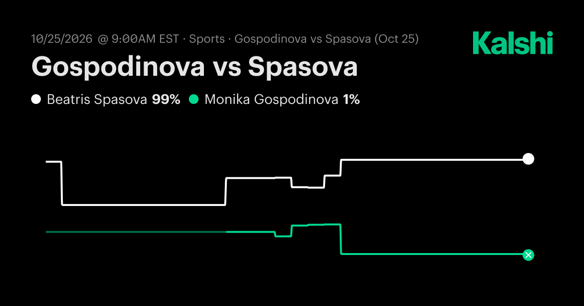 Monika Gospodinova vs. Beatris Spasova Odds & Prediction, Oct 25 | Kalshi
