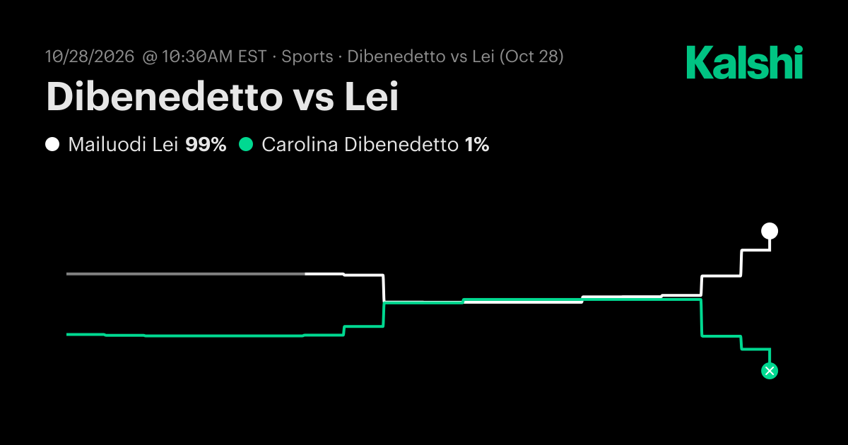Carolina Dibenedetto vs. Mailuodi Lei Odds & Prediction, Oct 28 | Kalshi