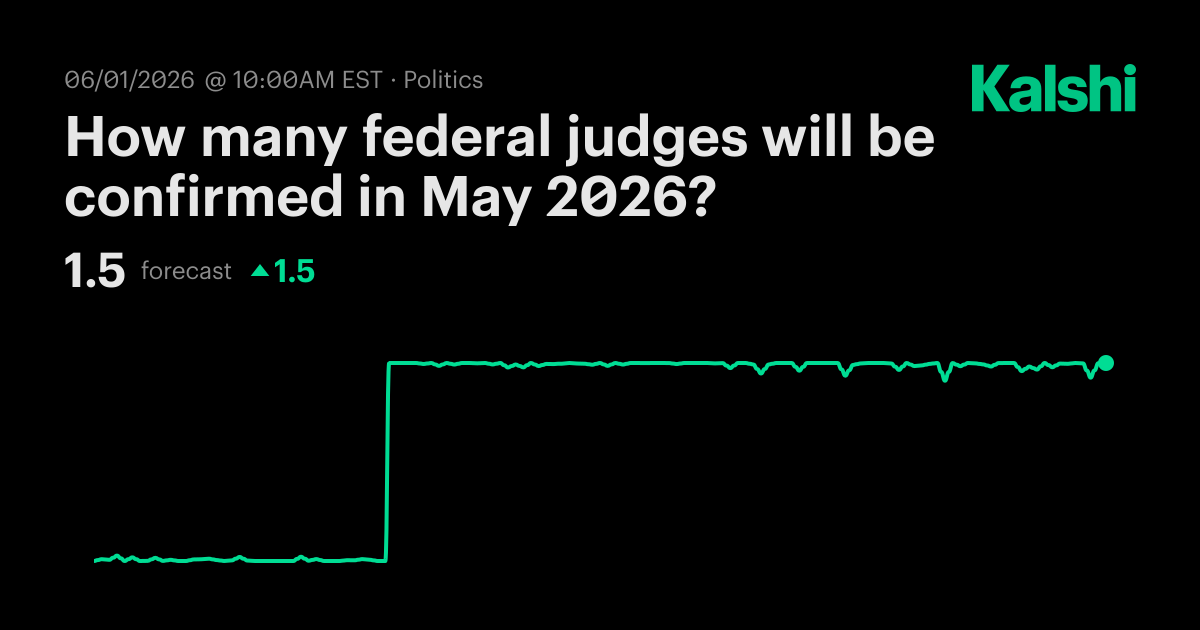How many federal judges will be confirmed in May 2026? Odds & Predictions