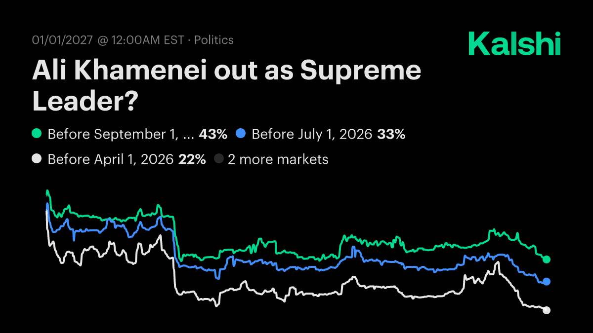 Ali Khamenei out as Supreme Leader? Odds & Predictions 2026