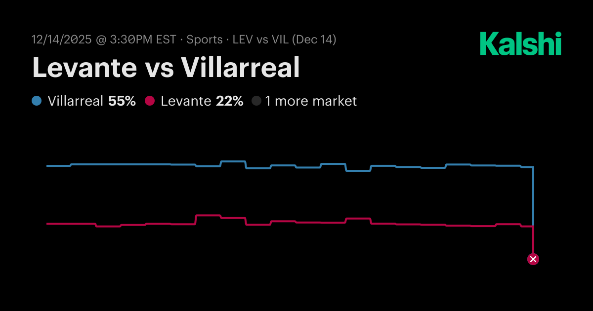 Levante vs Villarreal La Liga Odds & Predictions