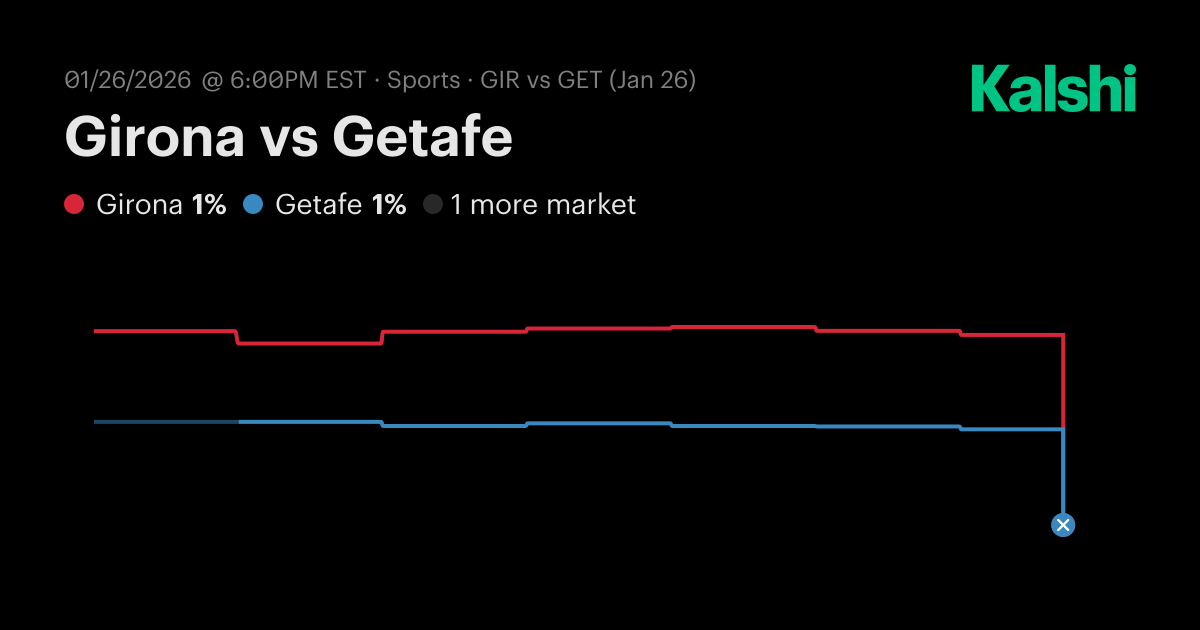Girona vs Getafe La Liga Odds & Predictions