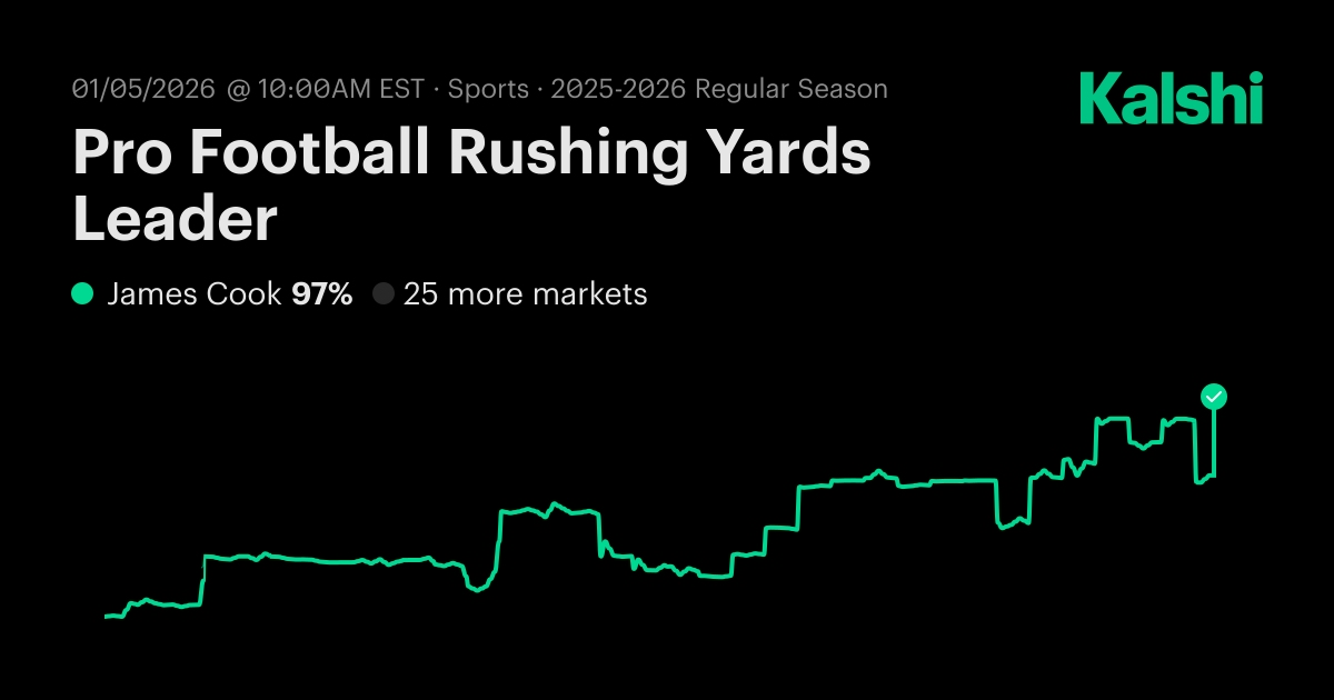 Pro Football Rushing Yards Leader? Pro Football Odds & Predictions 2025