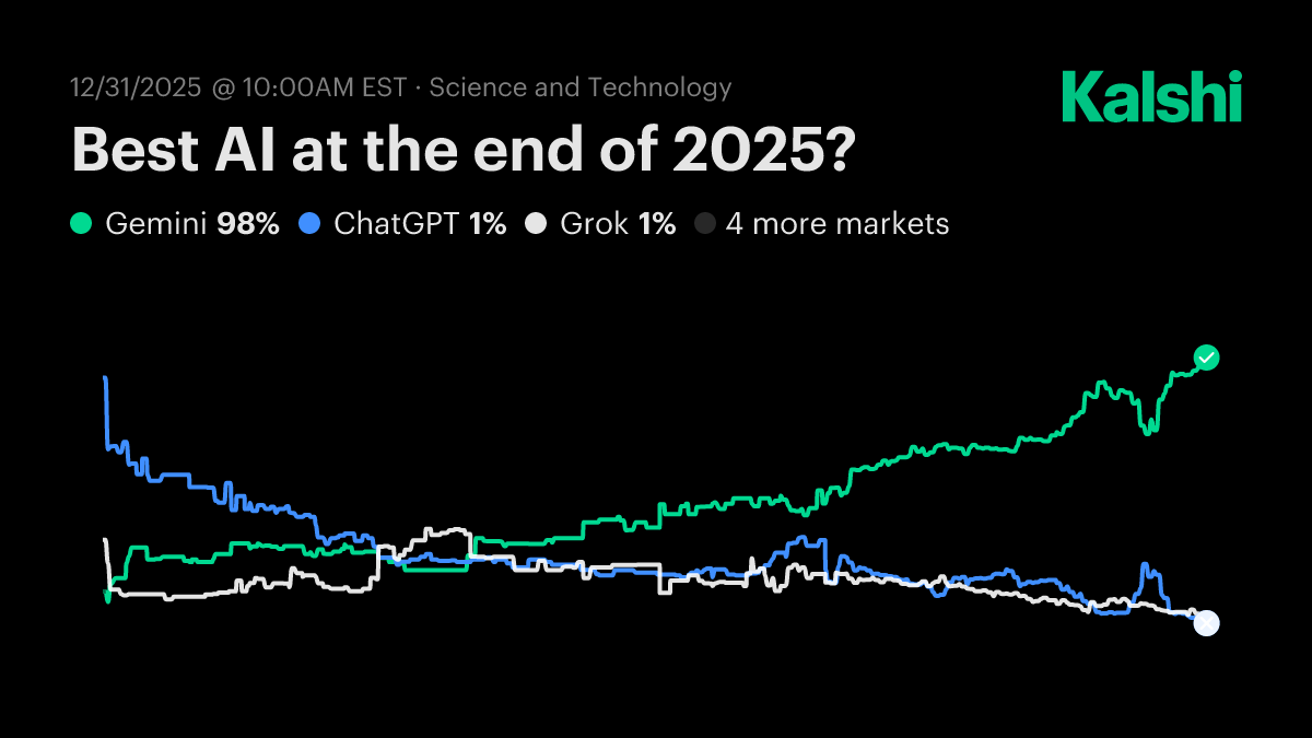 Best AI at the end of 2025? Odds & Predictions