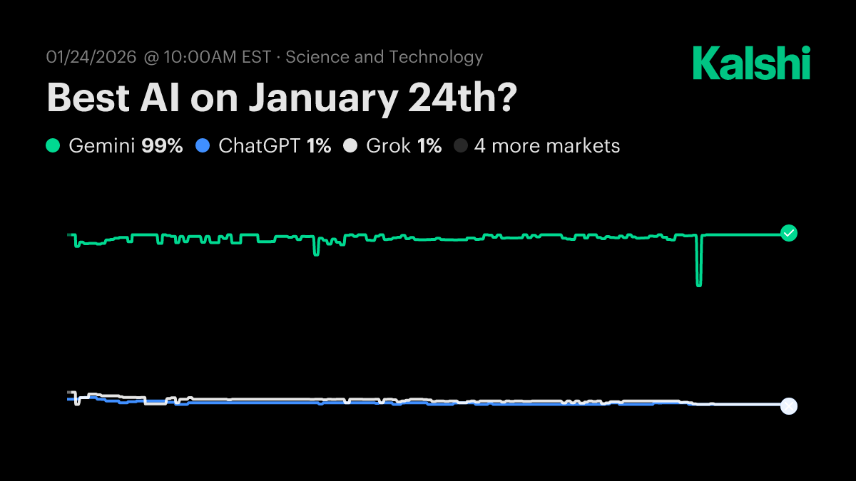 Best AI on January 24th? Odds & Predictions 2026