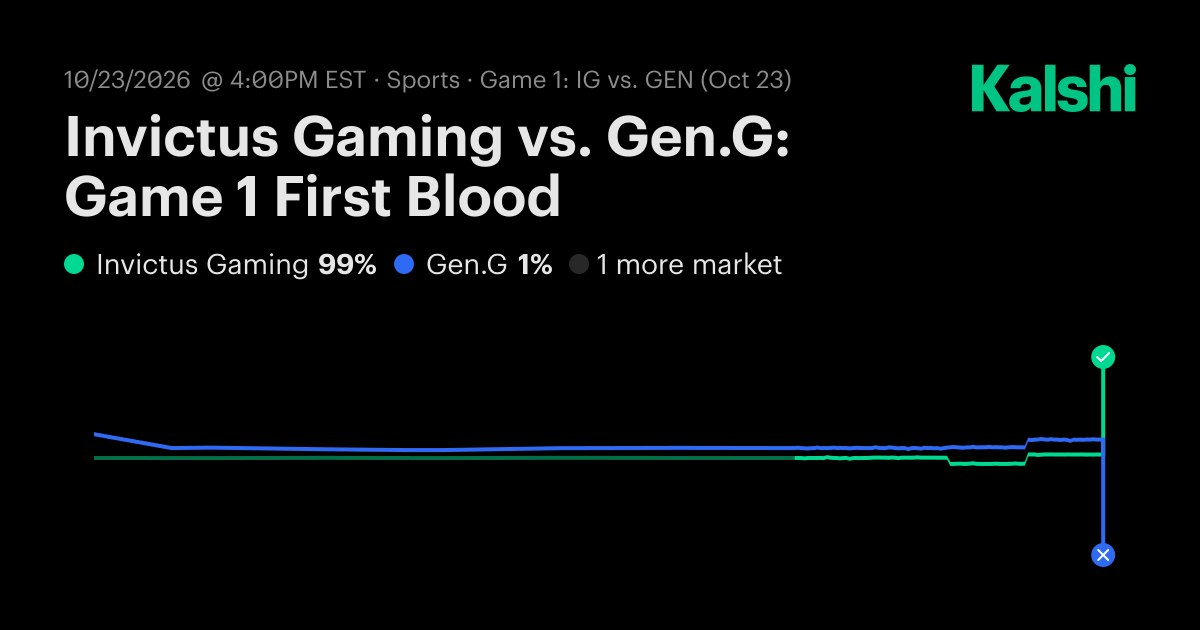 Invictus Gaming vs. Gen.G: Game 1 First Blood League of Legends Odds ...
