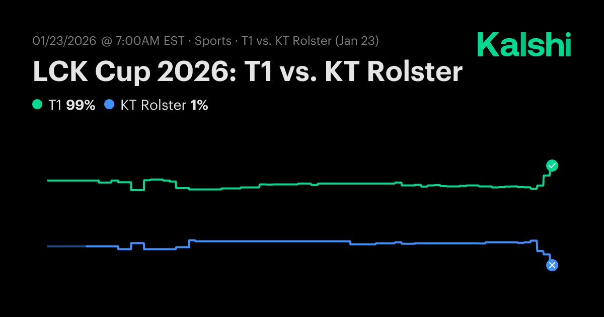 Kalshi T1 vs KT LCK Cup 2026 마켓 프리뷰 이미지