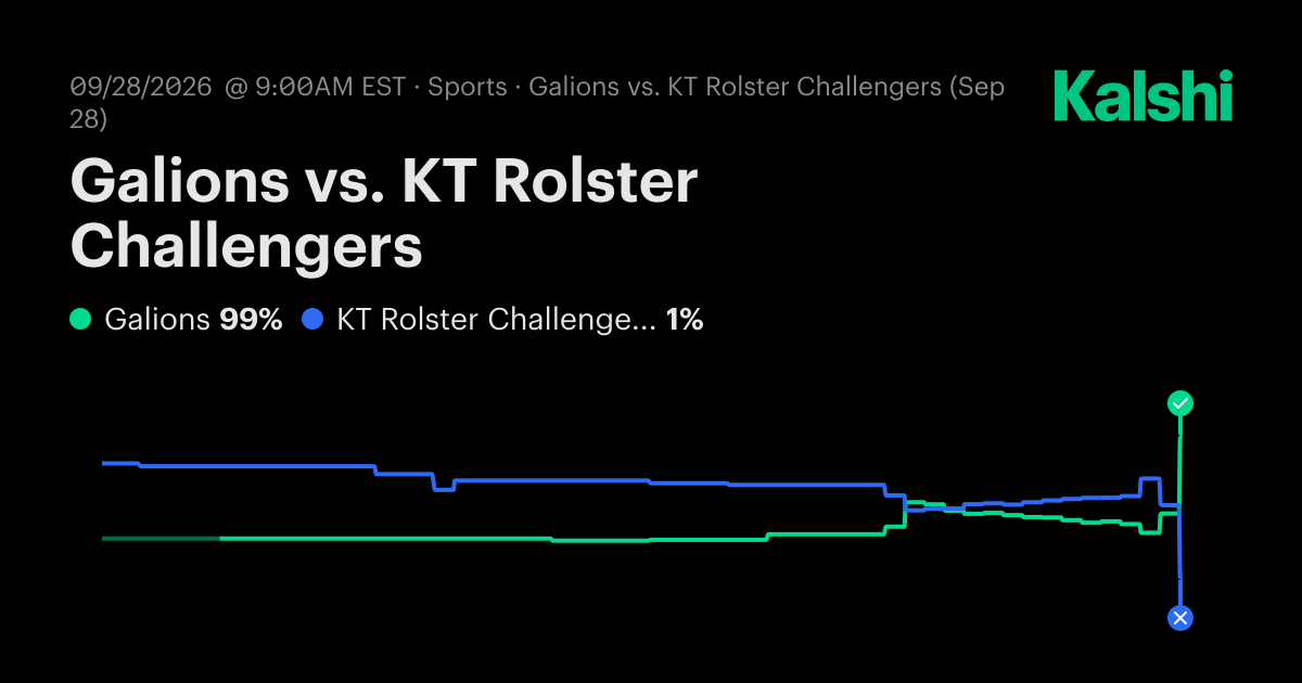 KT Rolster Challengers vs. Galions Sep 28: Final Score & Market Recap ...