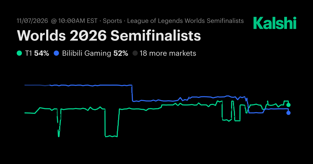 Worlds 2026 Semifinalists Odds & Predictions