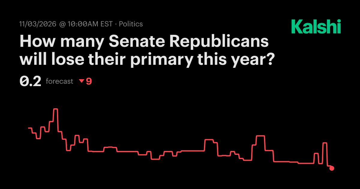 How many Senate Republicans will lose their primary this year? Odds ...