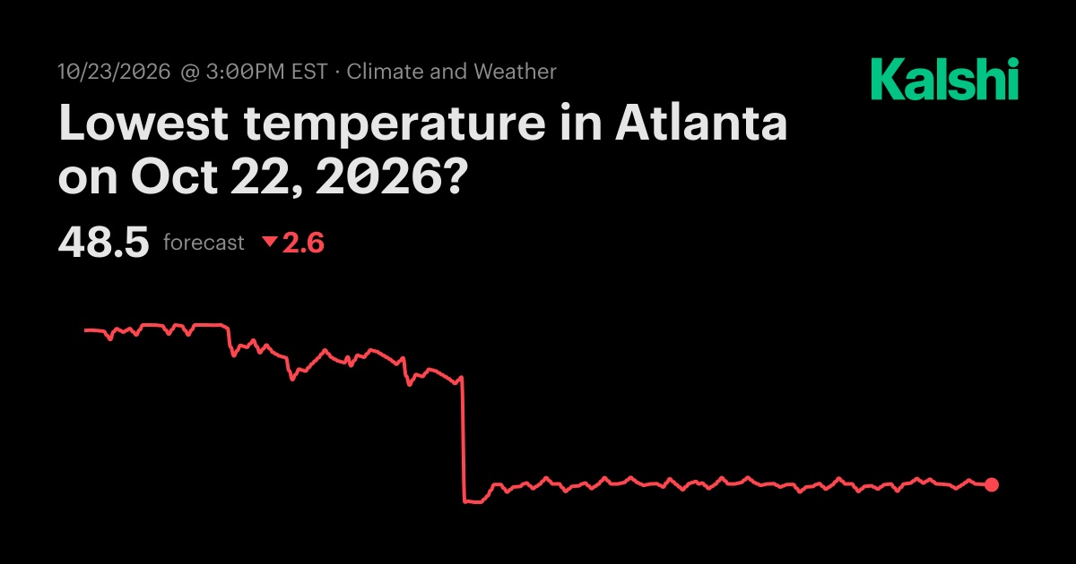 Lowest temperature in Atlanta today? Odds & Predictions 2026