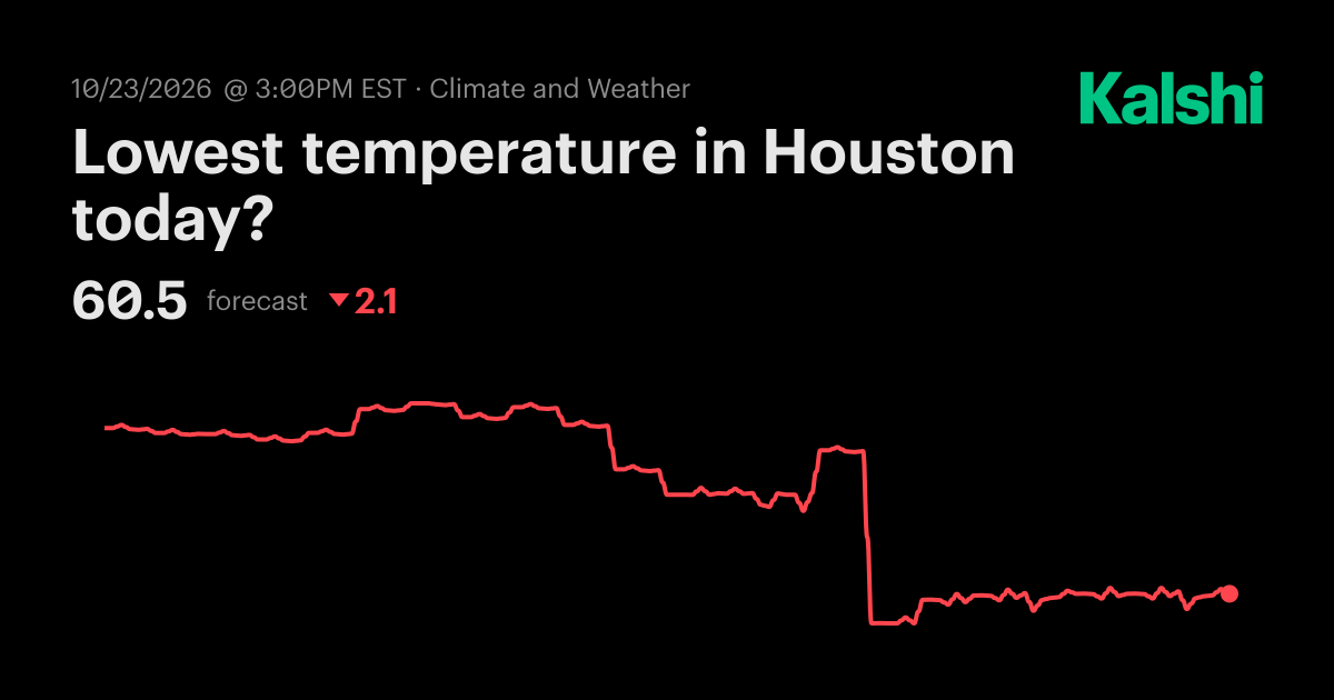 Lowest temperature in Houston today? Odds & Predictions 2026