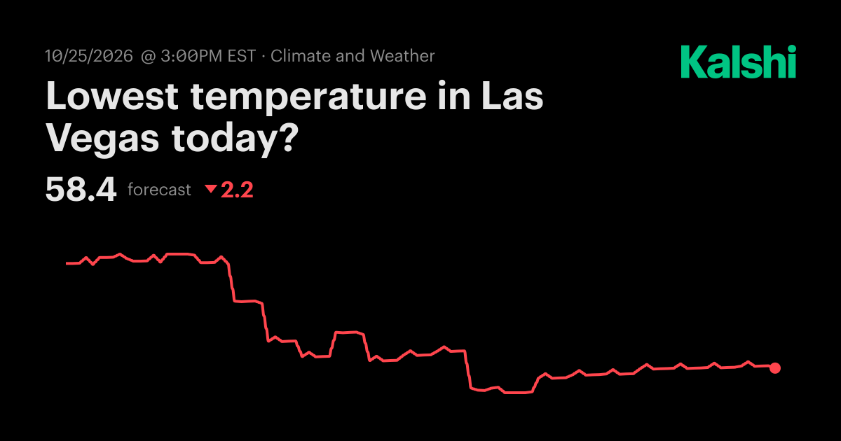 Lowest temperature in Las Vegas tomorrow? Odds & Predictions 2026