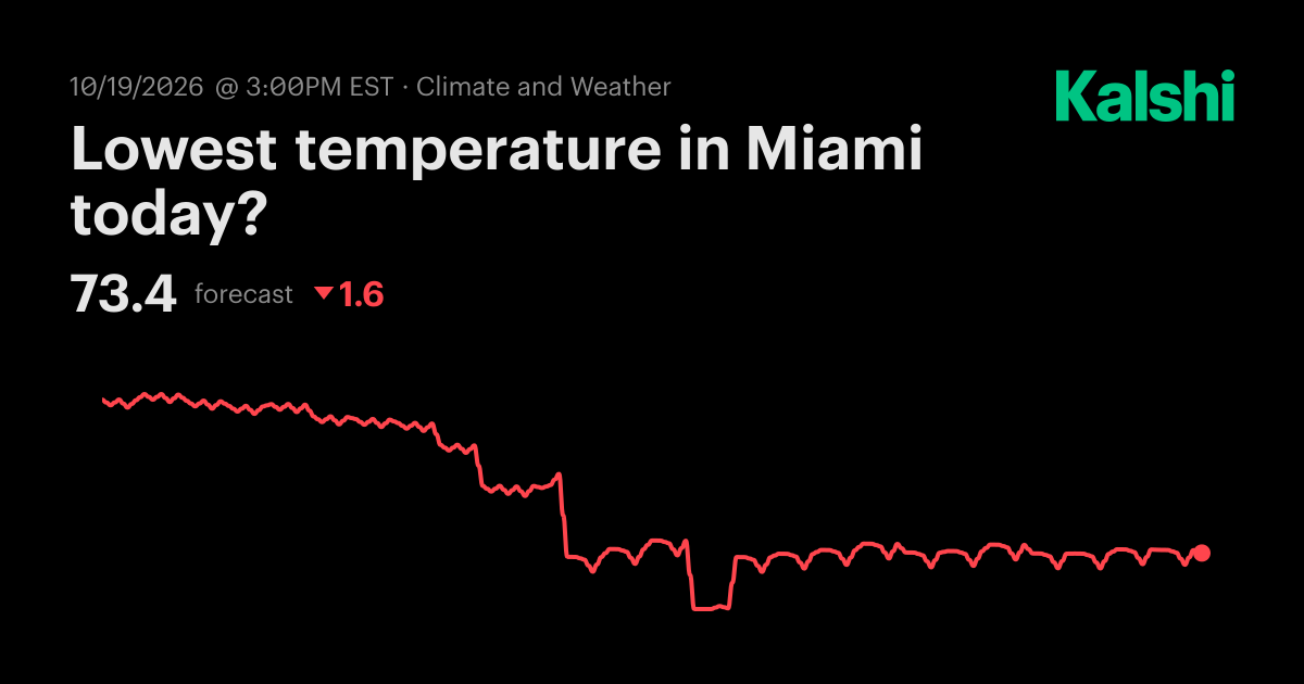 Lowest temperature in Miami today? Odds & Predictions 2026