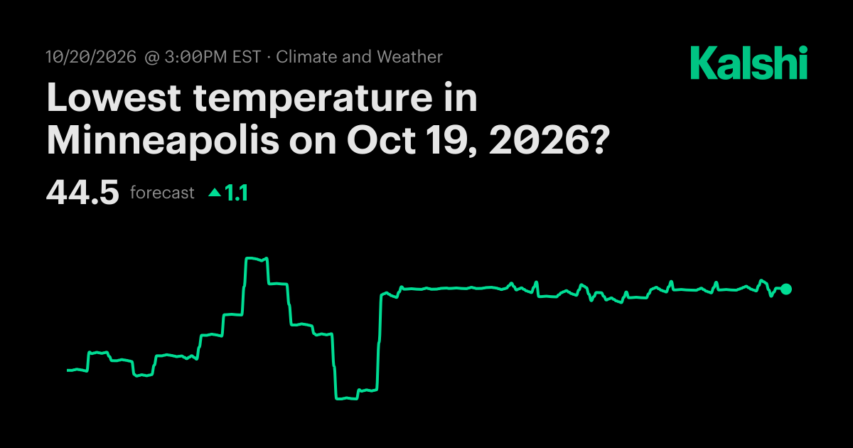 Lowest temperature in Minneapolis today? Odds & Predictions 2026