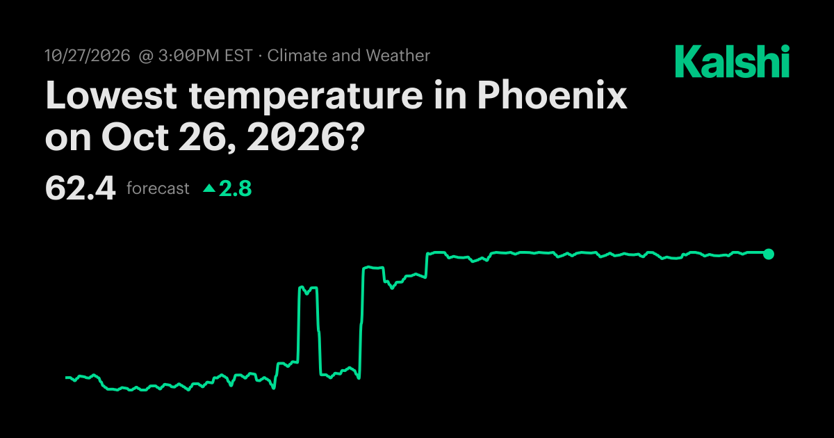 Lowest temperature in Phoenix tomorrow? Odds & Predictions 2026