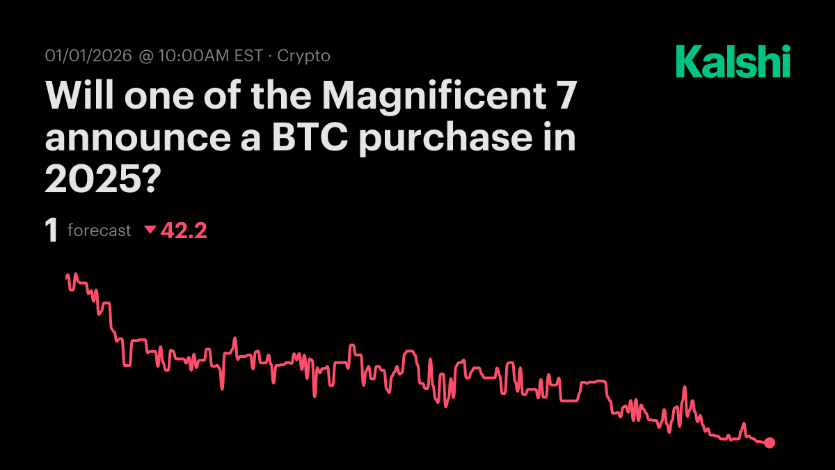 Will one of the Magnificent 7 announce a BTC purchase in 2025? Odds &  Predictions