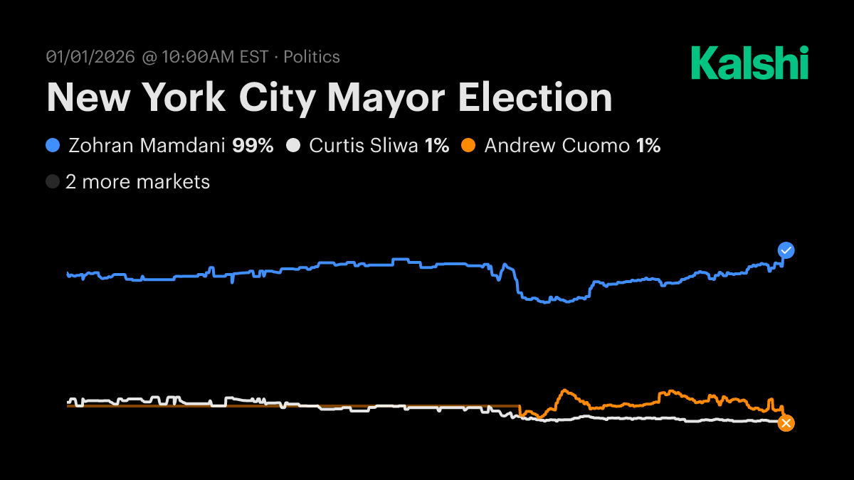 New York City Mayor Election Odds & Predictions 2025